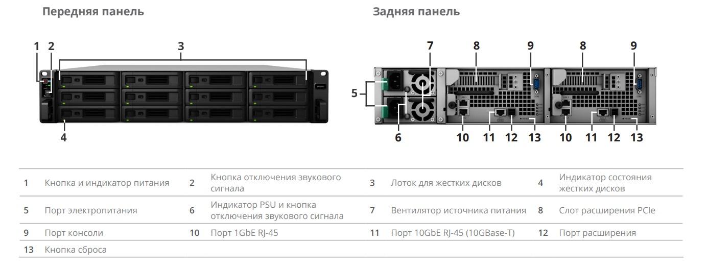 Synology SA3200D порты и возможности