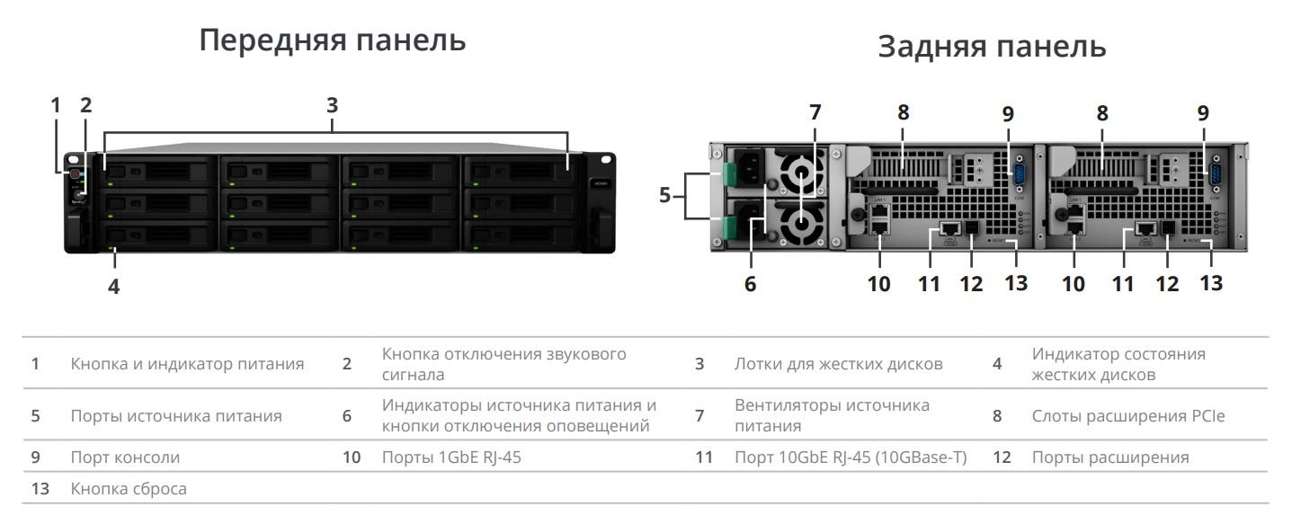 Схема портов Synology UC3200