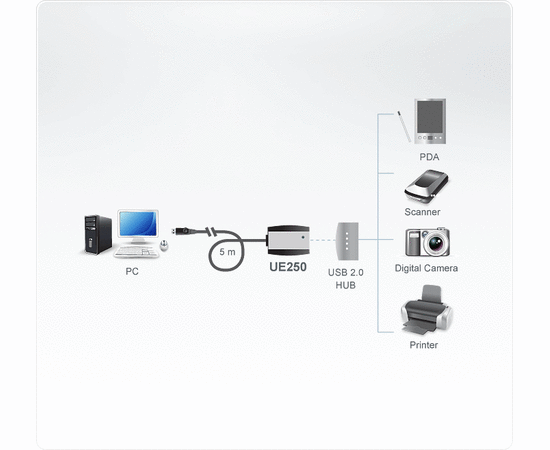USB удлинитель ATEN UE250, UE250-AT, фото , изображение 2